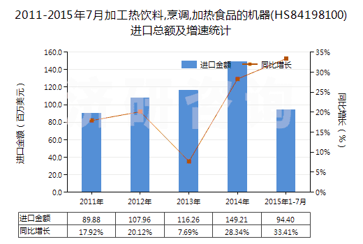 2011-2015年7月加工熱飲料,烹調(diào),加熱食品的機(jī)器(HS84198100)進(jìn)口總額及增速統(tǒng)計